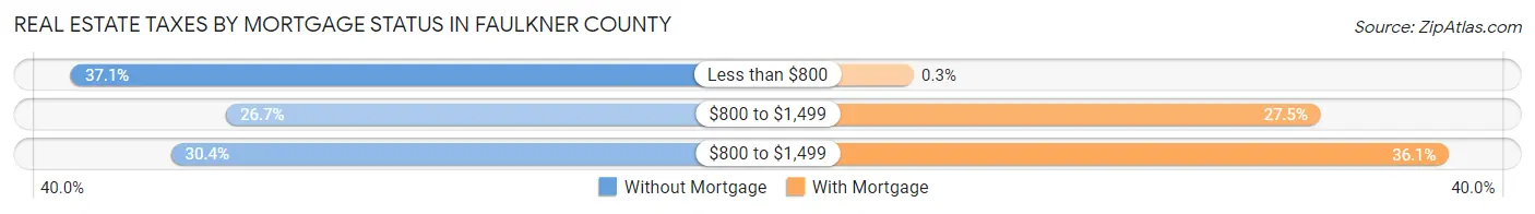 Real Estate Taxes by Mortgage Status in Faulkner County