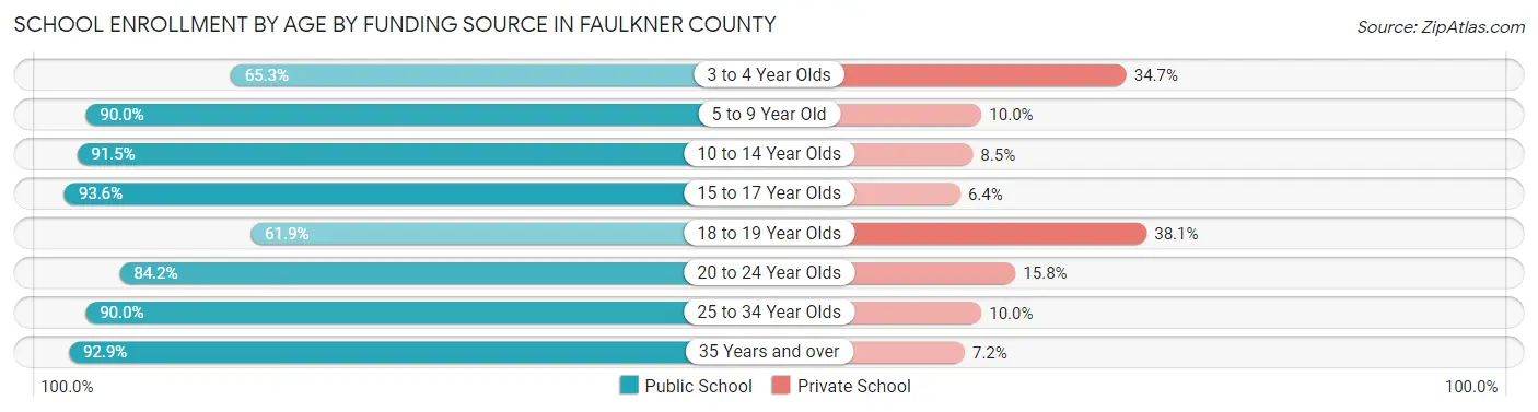School Enrollment by Age by Funding Source in Faulkner County