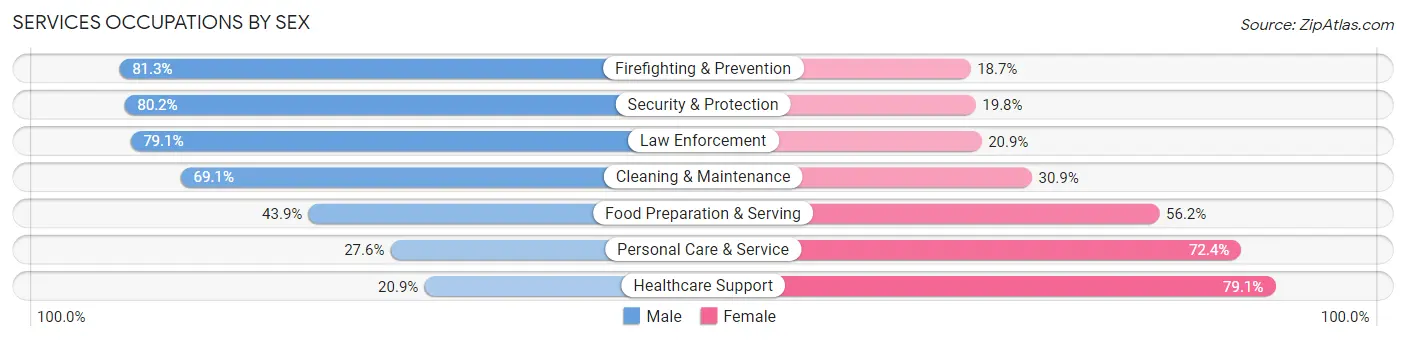 Services Occupations by Sex in Faulkner County