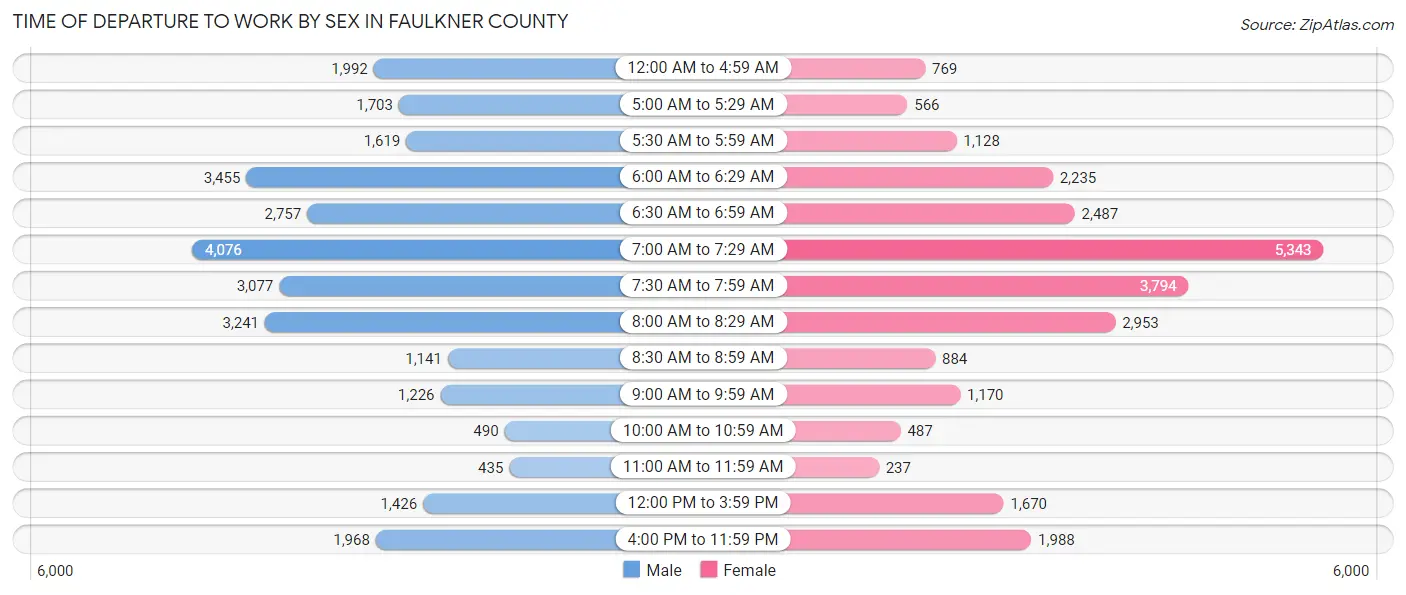 Time of Departure to Work by Sex in Faulkner County