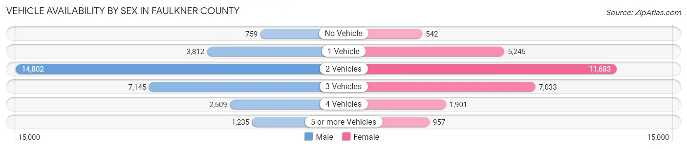 Vehicle Availability by Sex in Faulkner County
