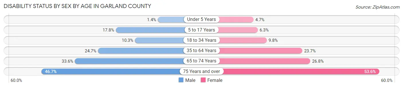 Disability Status by Sex by Age in Garland County