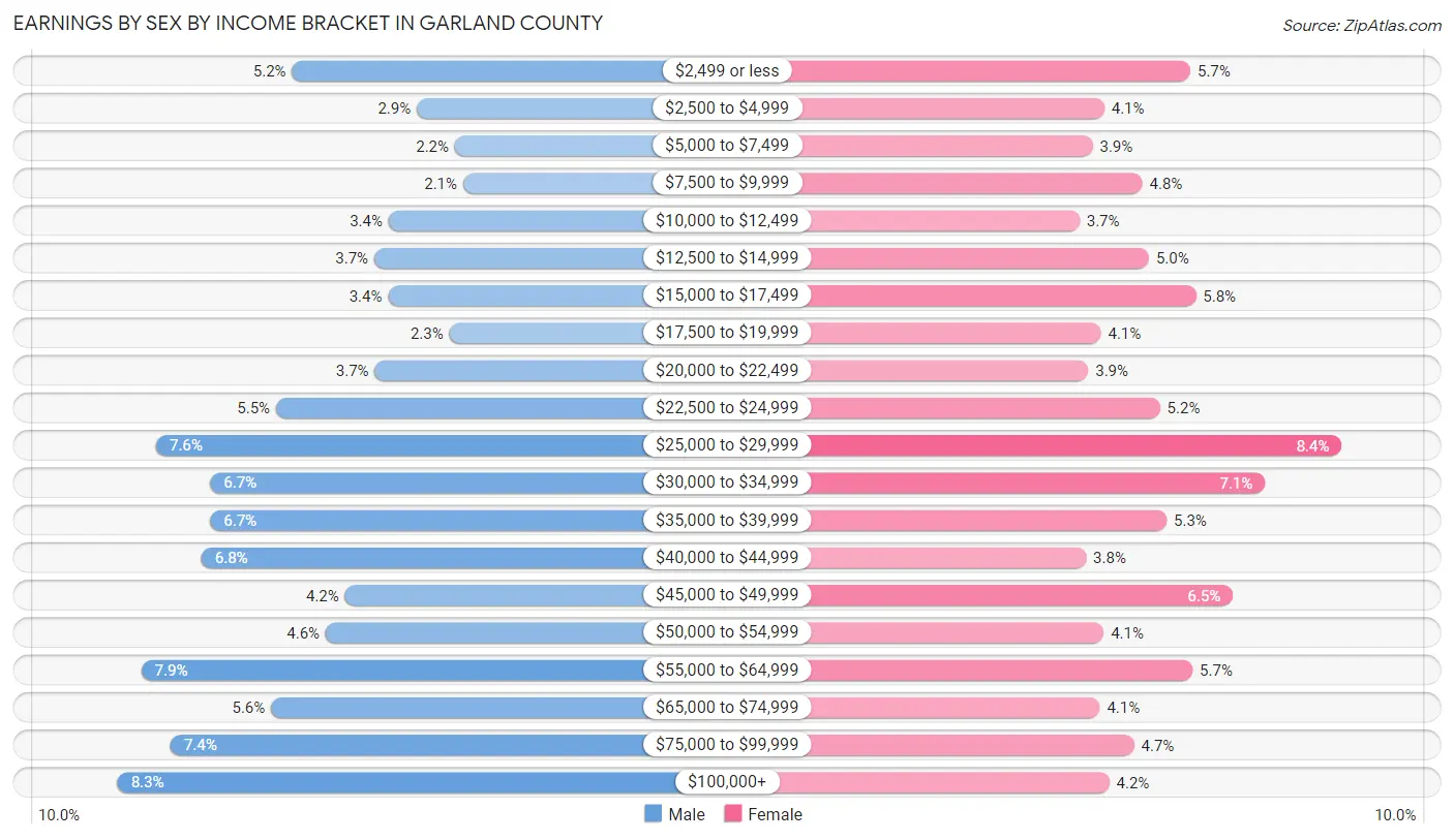 Earnings by Sex by Income Bracket in Garland County