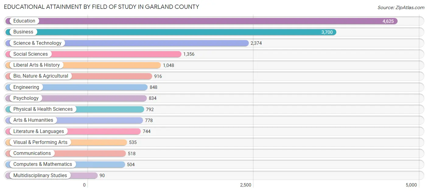 Educational Attainment by Field of Study in Garland County