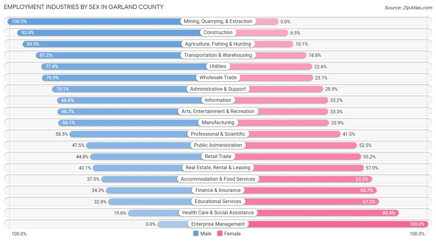 Employment Industries by Sex in Garland County