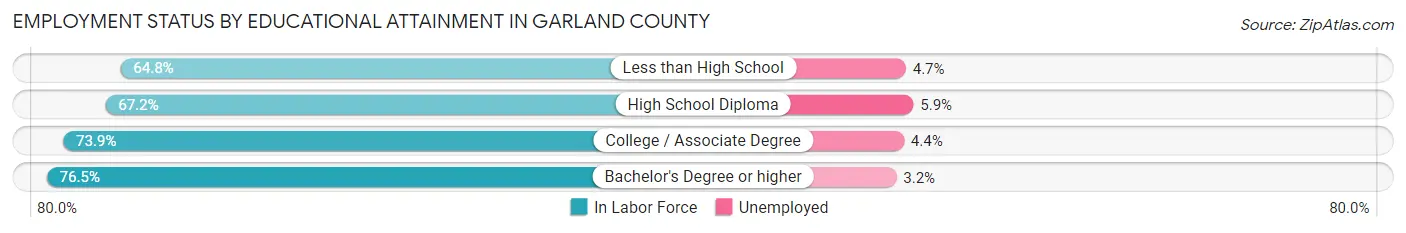 Employment Status by Educational Attainment in Garland County