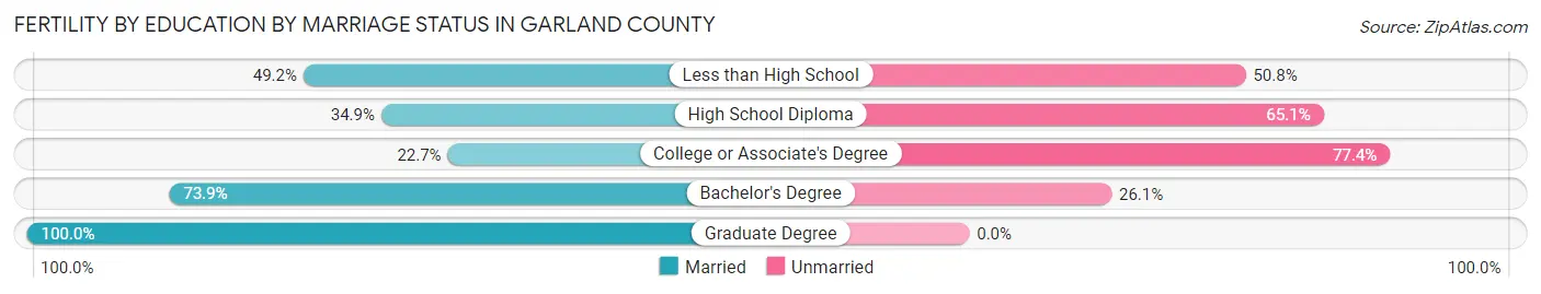 Female Fertility by Education by Marriage Status in Garland County