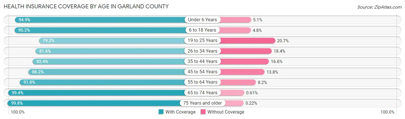 Health Insurance Coverage by Age in Garland County