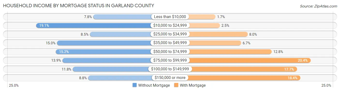 Household Income by Mortgage Status in Garland County