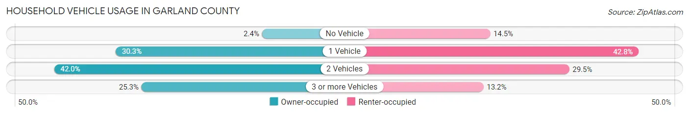 Household Vehicle Usage in Garland County