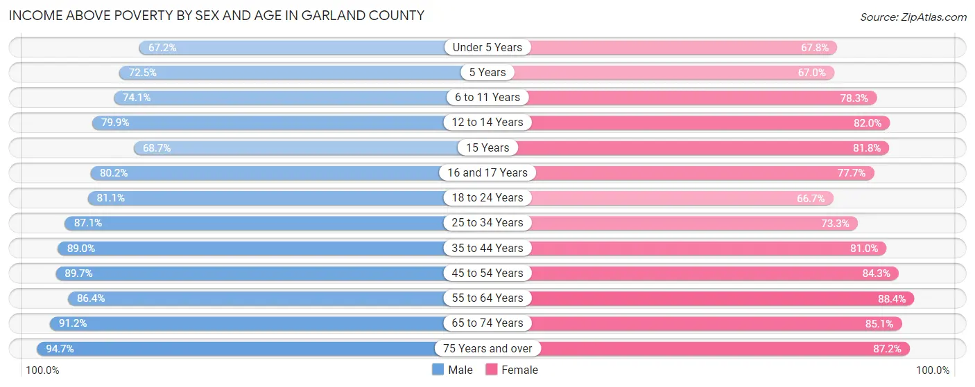 Income Above Poverty by Sex and Age in Garland County