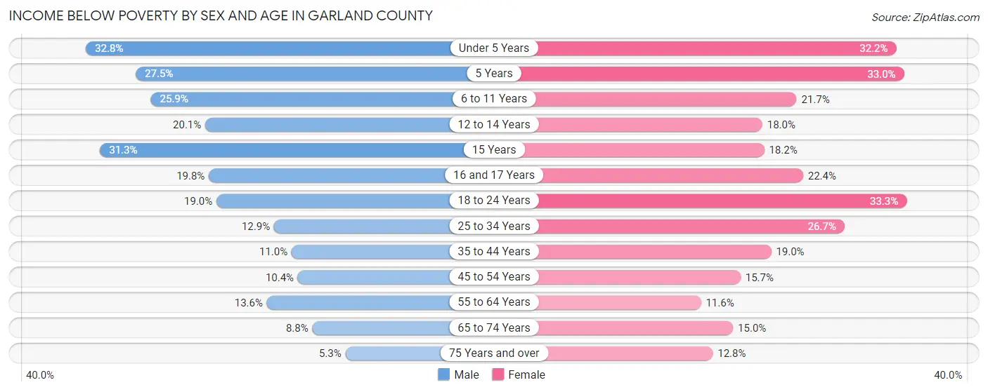 Income Below Poverty by Sex and Age in Garland County