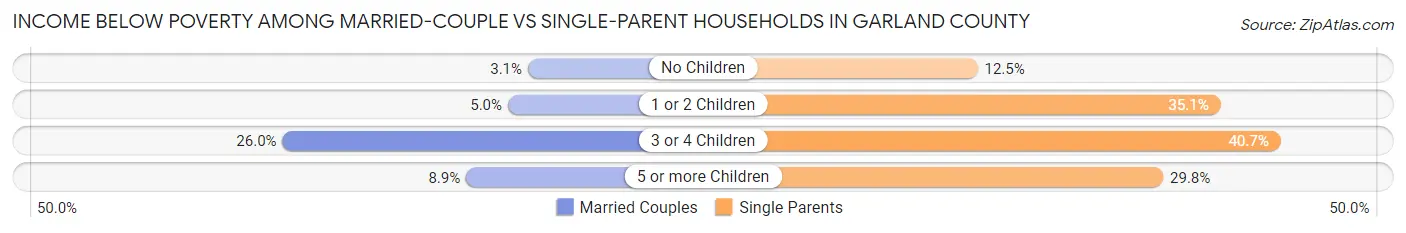 Income Below Poverty Among Married-Couple vs Single-Parent Households in Garland County