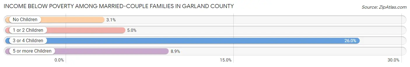 Income Below Poverty Among Married-Couple Families in Garland County