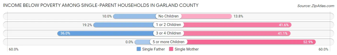 Income Below Poverty Among Single-Parent Households in Garland County