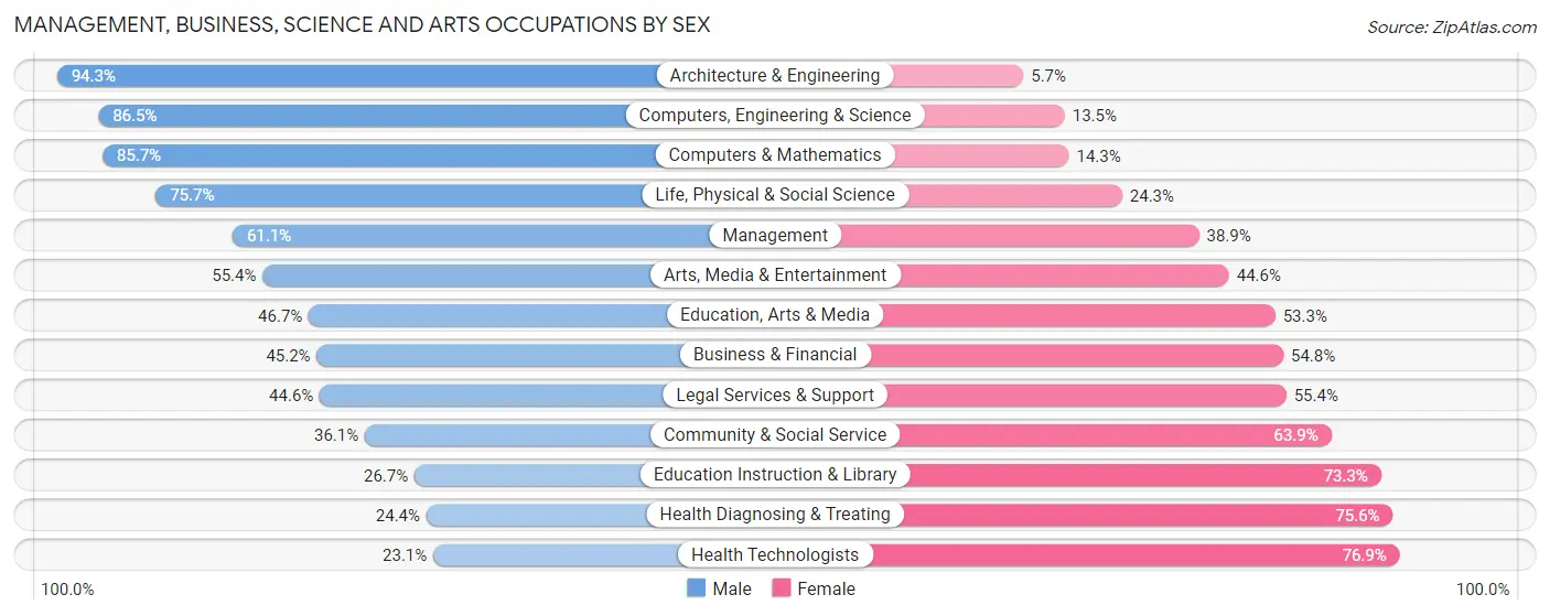 Management, Business, Science and Arts Occupations by Sex in Garland County