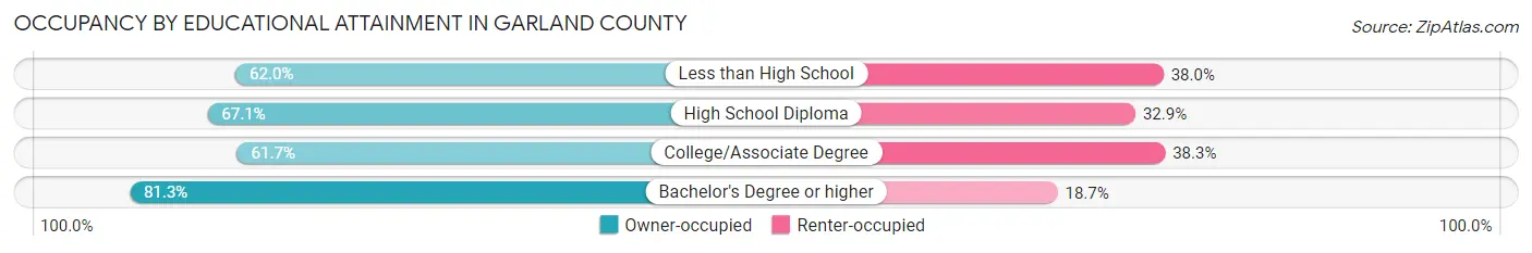 Occupancy by Educational Attainment in Garland County