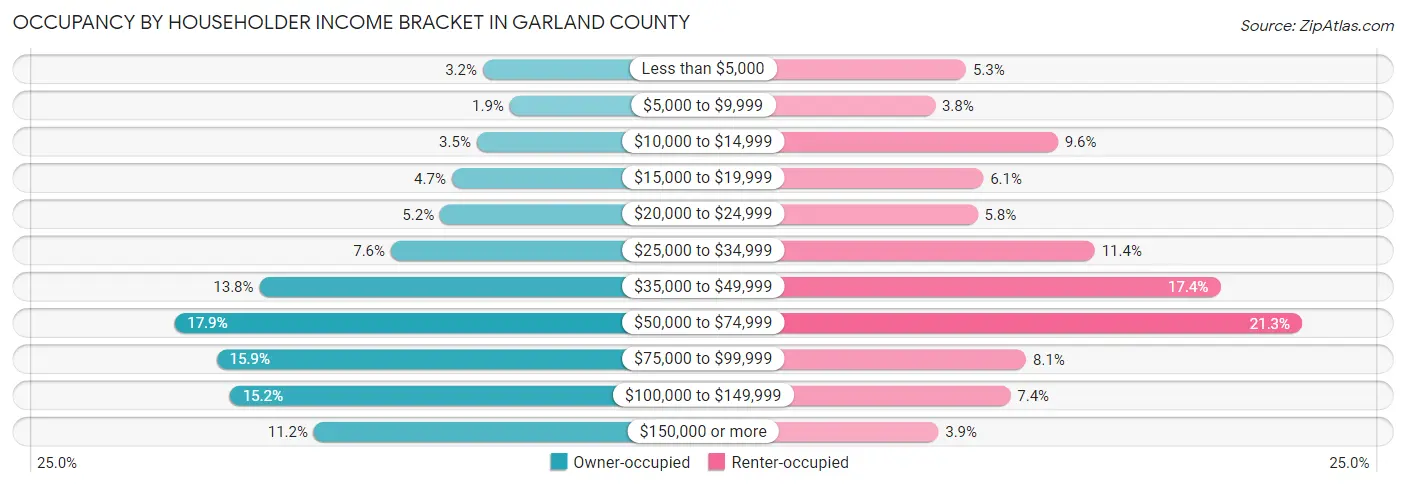 Occupancy by Householder Income Bracket in Garland County