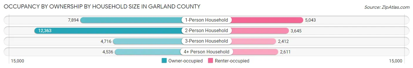 Occupancy by Ownership by Household Size in Garland County
