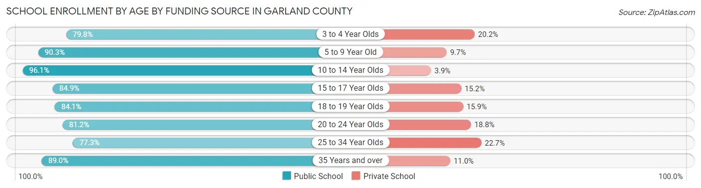 School Enrollment by Age by Funding Source in Garland County