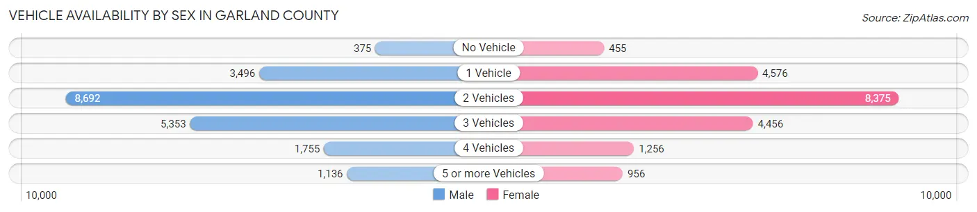 Vehicle Availability by Sex in Garland County