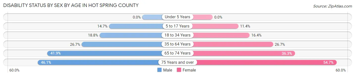 Disability Status by Sex by Age in Hot Spring County