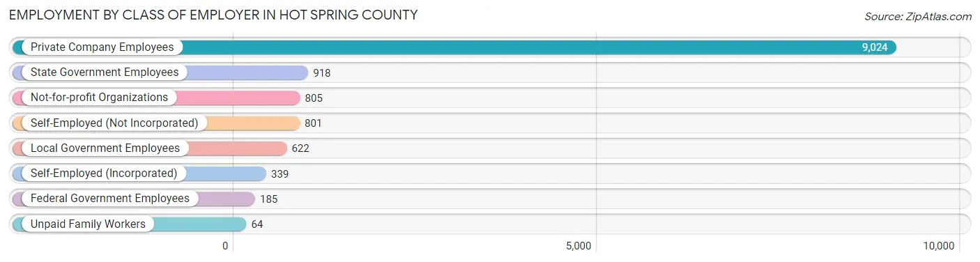 Employment by Class of Employer in Hot Spring County