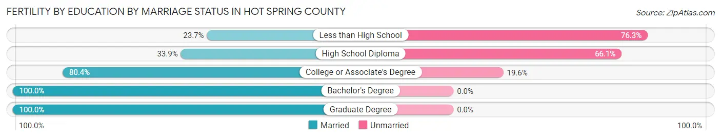 Female Fertility by Education by Marriage Status in Hot Spring County