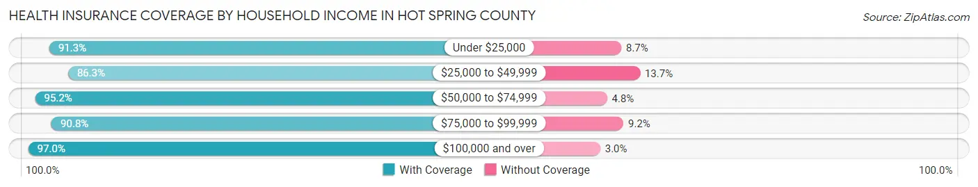 Health Insurance Coverage by Household Income in Hot Spring County