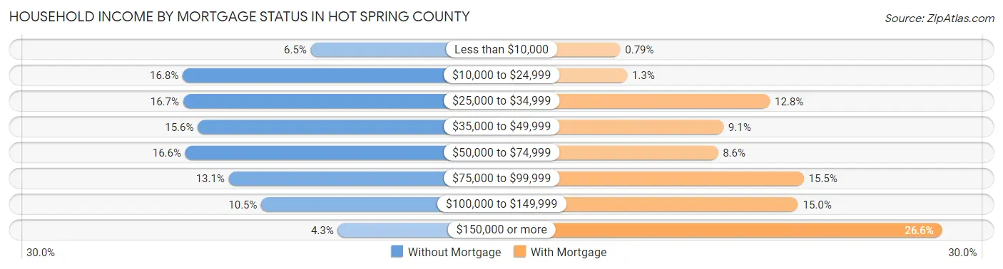 Household Income by Mortgage Status in Hot Spring County