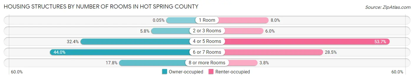 Housing Structures by Number of Rooms in Hot Spring County