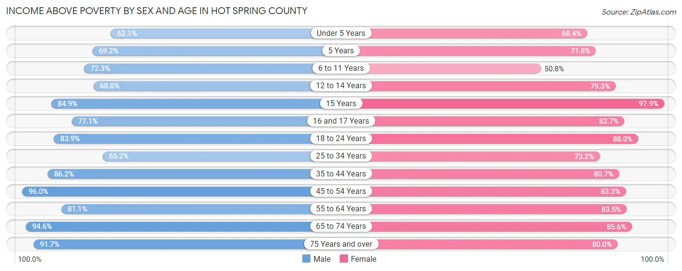 Income Above Poverty by Sex and Age in Hot Spring County