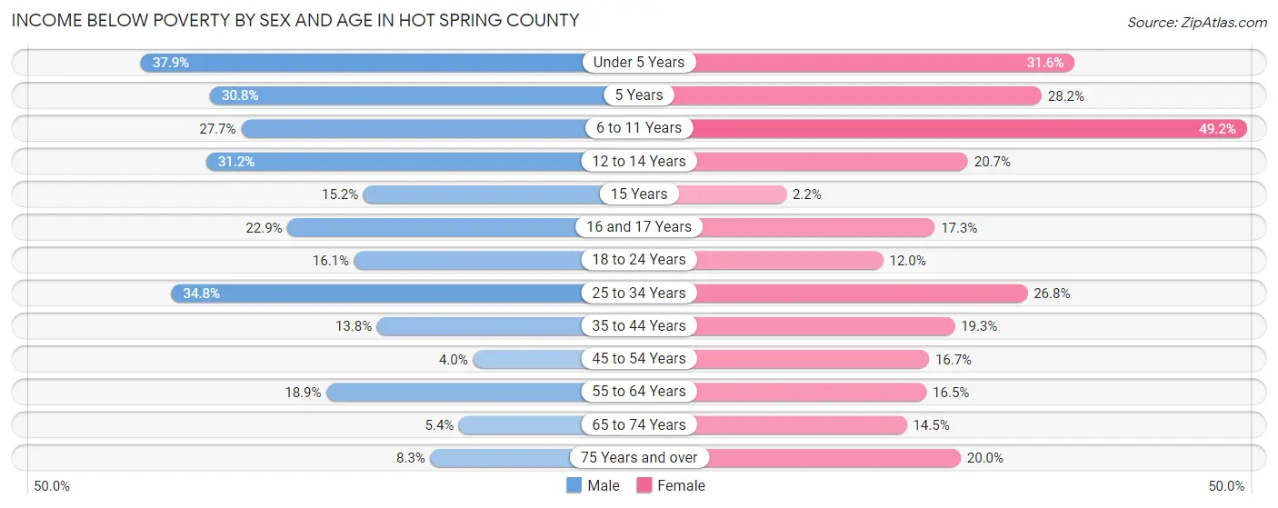 Income Below Poverty by Sex and Age in Hot Spring County