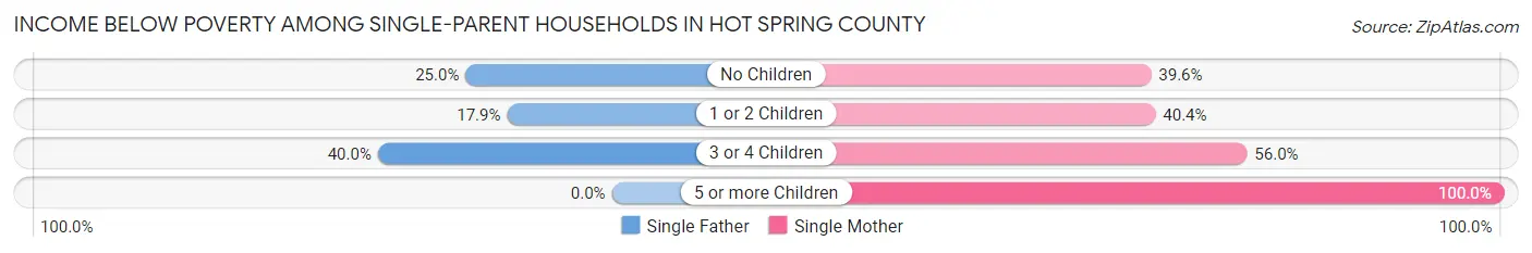 Income Below Poverty Among Single-Parent Households in Hot Spring County
