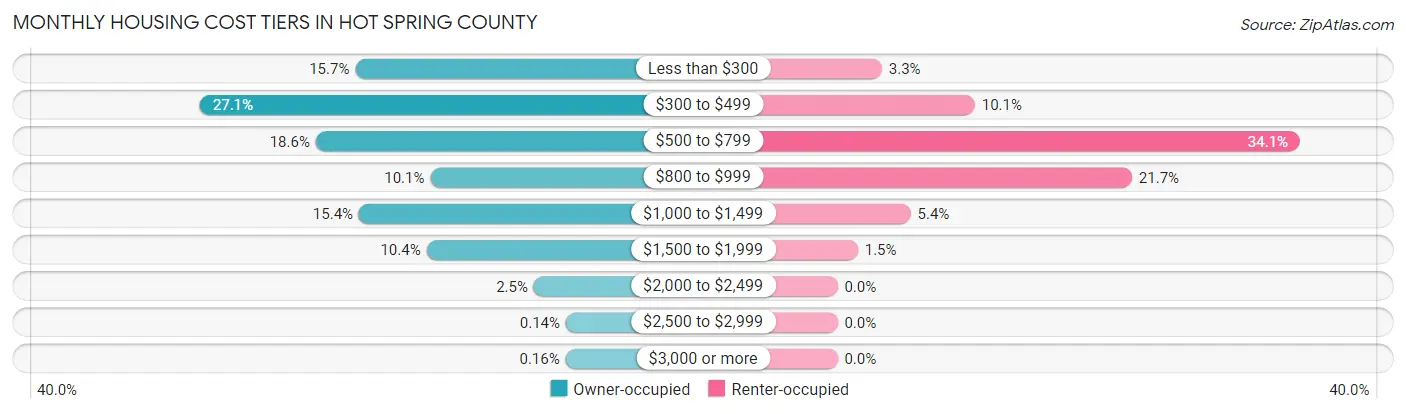 Monthly Housing Cost Tiers in Hot Spring County