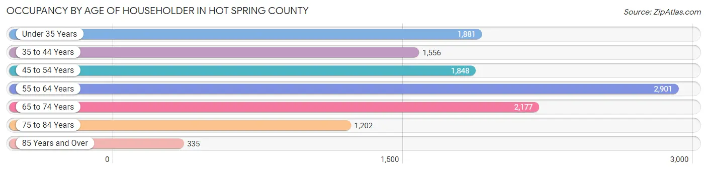 Occupancy by Age of Householder in Hot Spring County