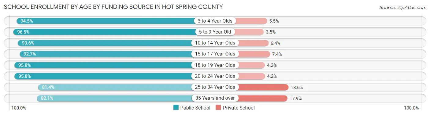 School Enrollment by Age by Funding Source in Hot Spring County