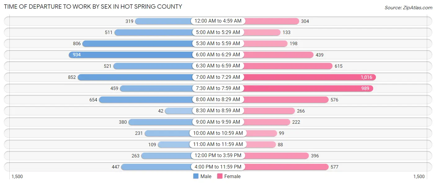 Time of Departure to Work by Sex in Hot Spring County