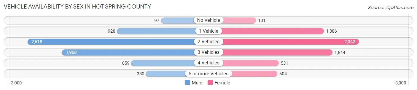 Vehicle Availability by Sex in Hot Spring County