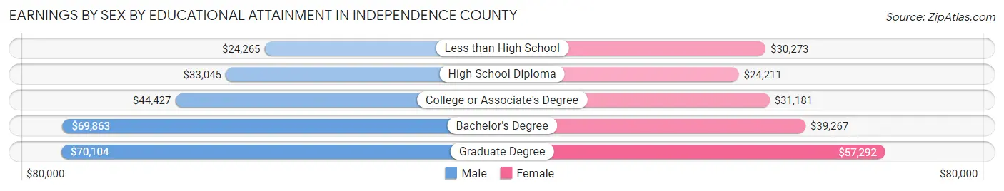 Earnings by Sex by Educational Attainment in Independence County
