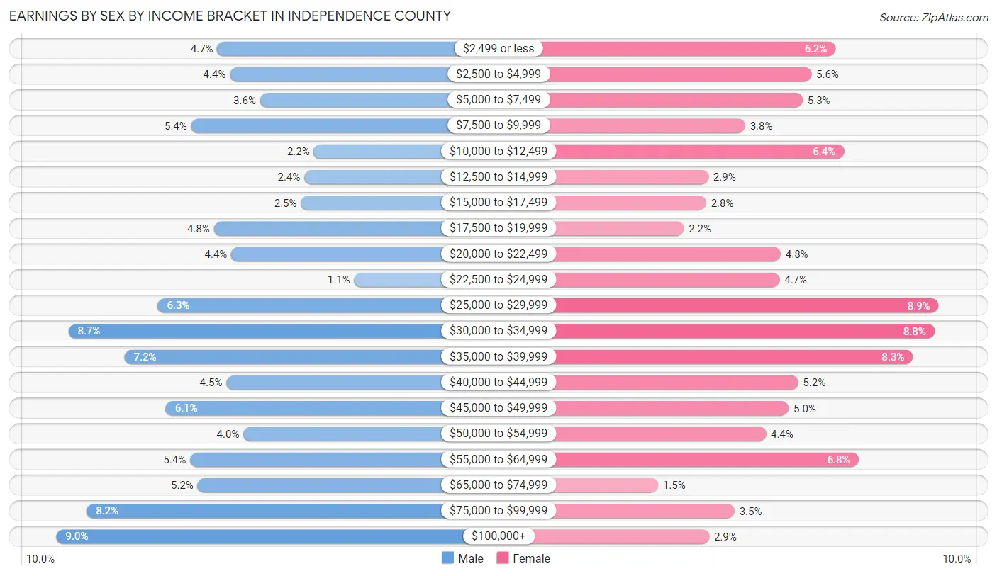 Earnings by Sex by Income Bracket in Independence County