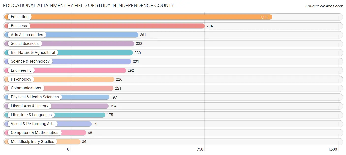 Educational Attainment by Field of Study in Independence County