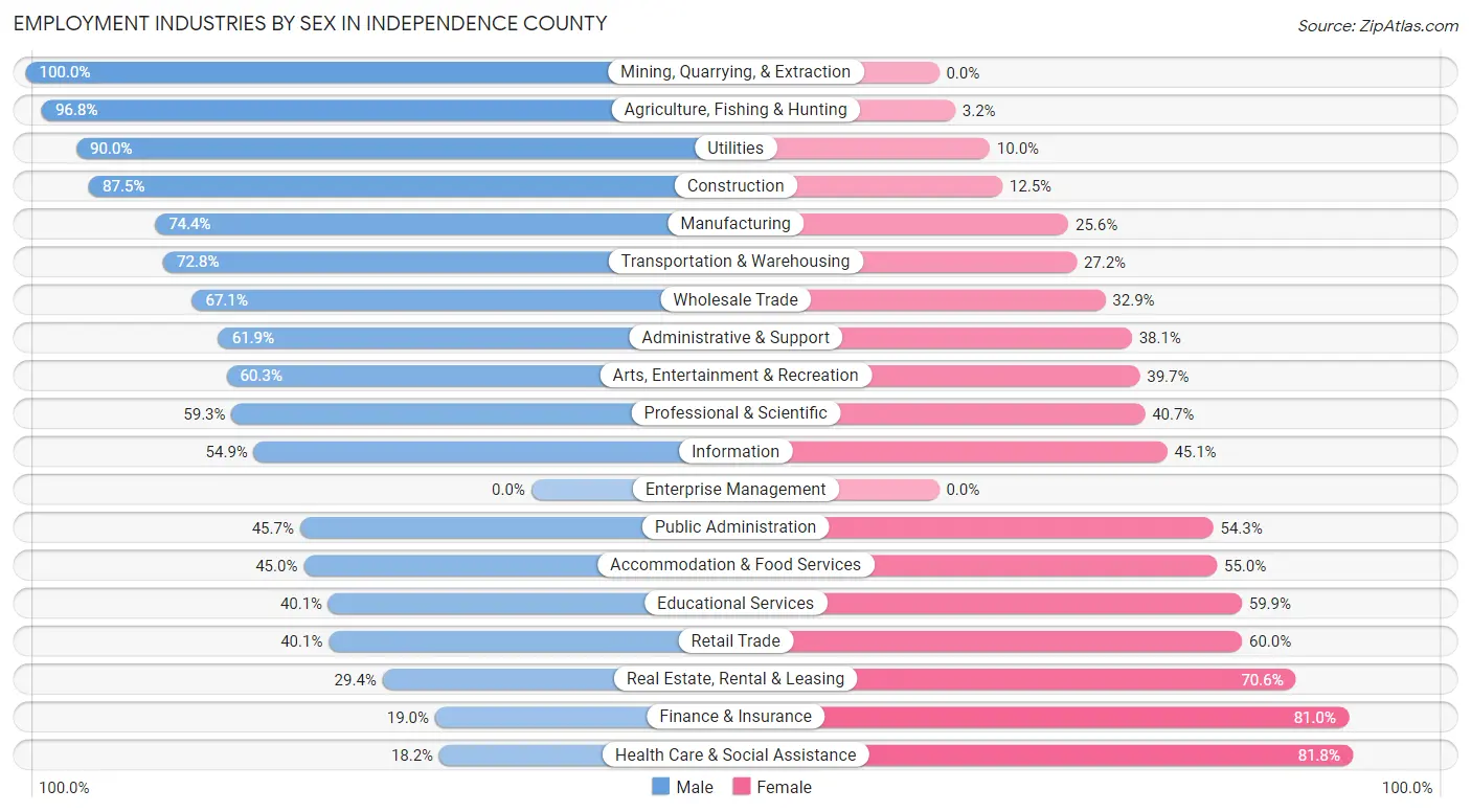 Employment Industries by Sex in Independence County