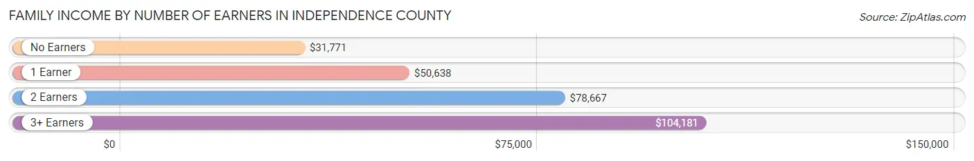 Family Income by Number of Earners in Independence County
