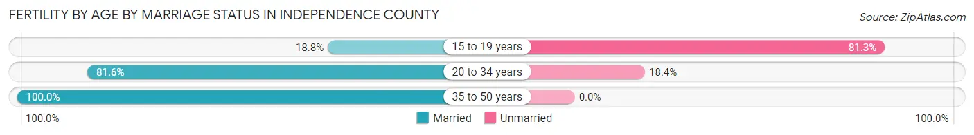 Female Fertility by Age by Marriage Status in Independence County
