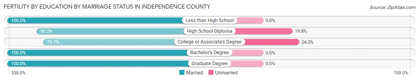 Female Fertility by Education by Marriage Status in Independence County