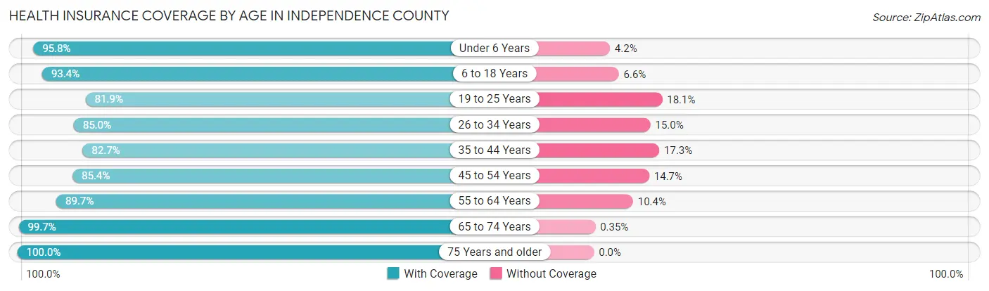 Health Insurance Coverage by Age in Independence County
