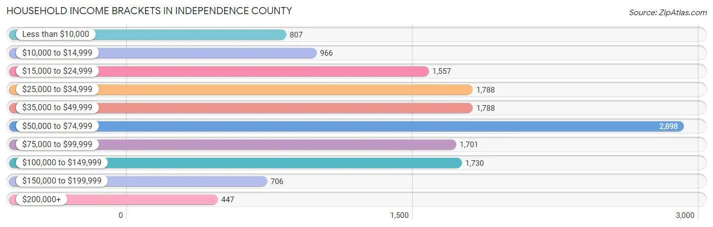 Household Income Brackets in Independence County