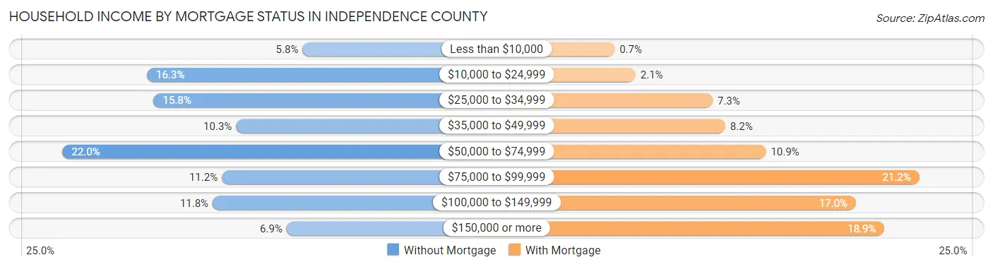 Household Income by Mortgage Status in Independence County