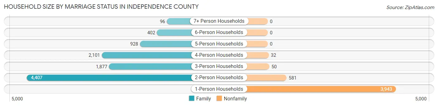 Household Size by Marriage Status in Independence County